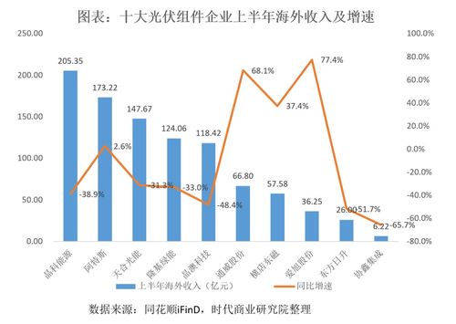 從十大組件企業(yè)半年報(bào)看光伏出海新趨勢(shì) 多措并舉規(guī)避壁壘，由規(guī)模擴(kuò)張轉(zhuǎn)向利潤(rùn)深耕